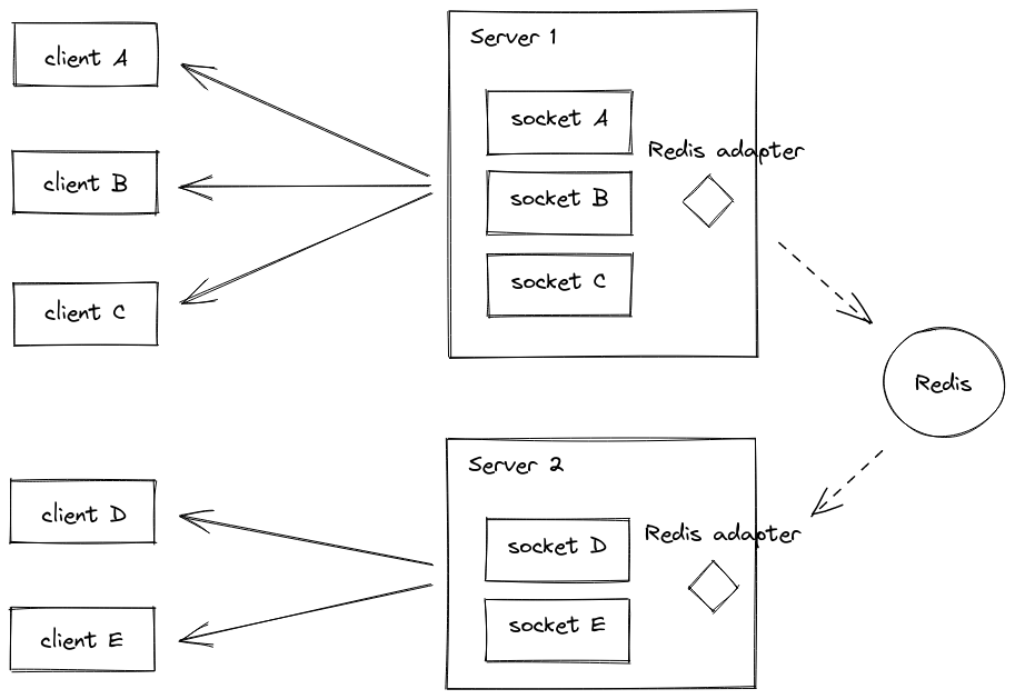 Broadcasting with Redis